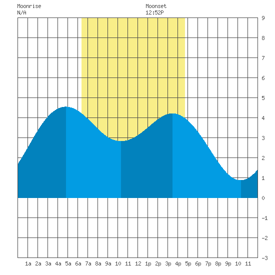 San Diego tide chart for Saturday, November 23, 2024