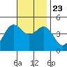 San Diego tide chart for Saturday, November 23, 2024