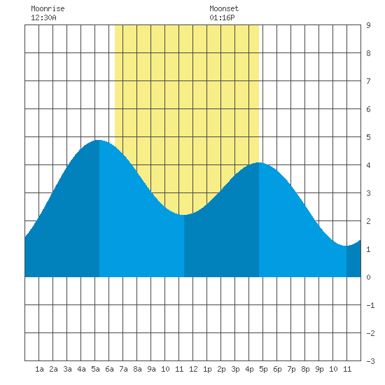San Diego tide chart for Sunday, November 24, 2024