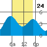 San Diego tide chart for Sunday, November 24, 2024