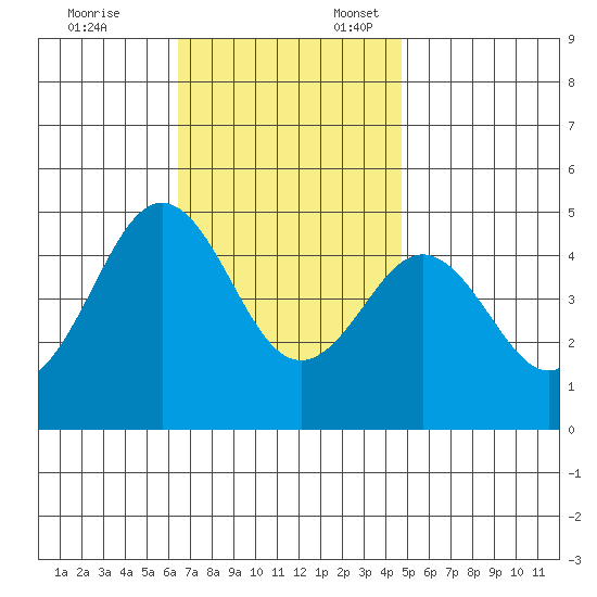 San Diego tide chart for Monday, November 25, 2024