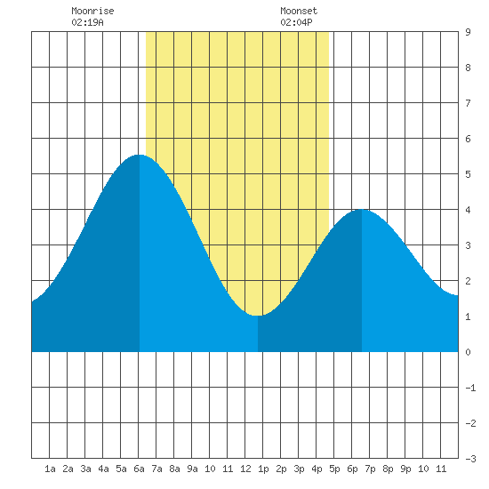 San Diego tide chart for Tuesday, November 26, 2024