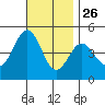 San Diego tide chart for Tuesday, November 26, 2024