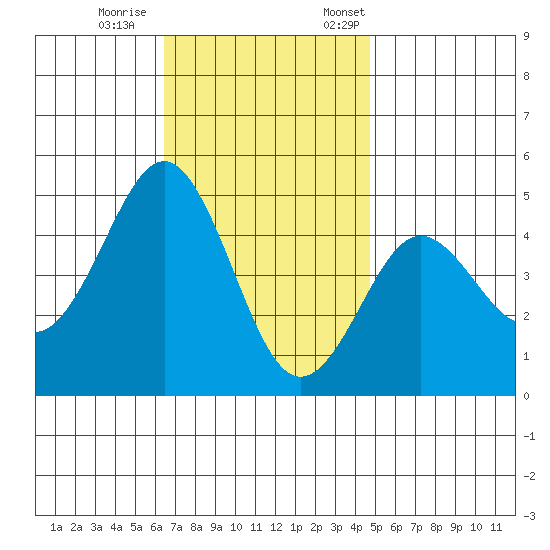 San Diego tide chart for Wednesday, November 27, 2024