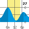 San Diego tide chart for Wednesday, November 27, 2024