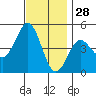 San Diego tide chart for Thursday, November 28, 2024