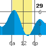 San Diego tide chart for Friday, November 29, 2024