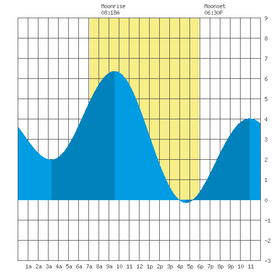 San Diego tide chart for Saturday, November 2, 2024