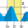 San Diego tide chart for Saturday, November 2, 2024