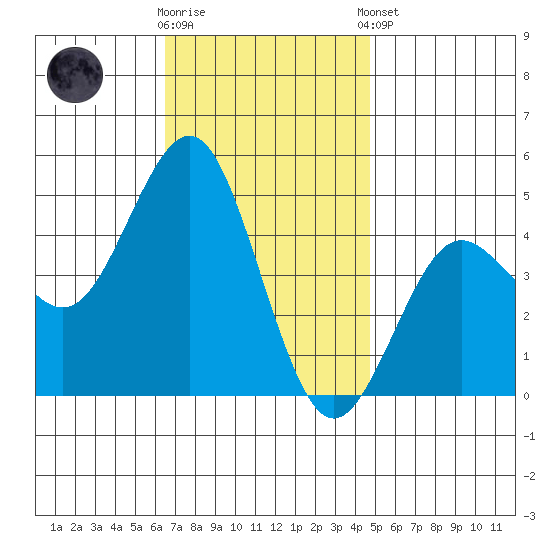 San Diego tide chart for Saturday, November 30, 2024