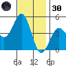 San Diego tide chart for Saturday, November 30, 2024