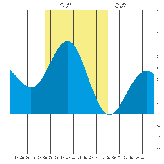 San Diego tide chart for Sunday, November 3, 2024