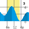 San Diego tide chart for Sunday, November 3, 2024