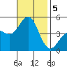 San Diego tide chart for Tuesday, November 5, 2024