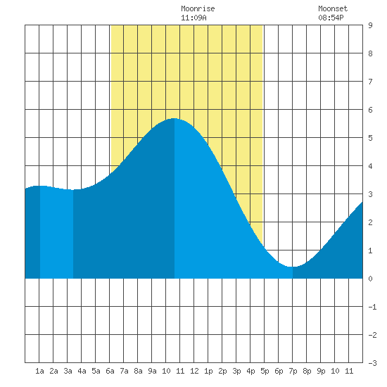 San Diego tide chart for Wednesday, November 6, 2024