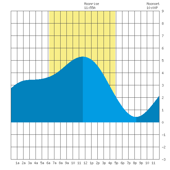 San Diego tide chart for Thursday, November 7, 2024