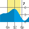 San Diego tide chart for Thursday, November 7, 2024