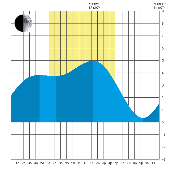 San Diego tide chart for Friday, November 8, 2024