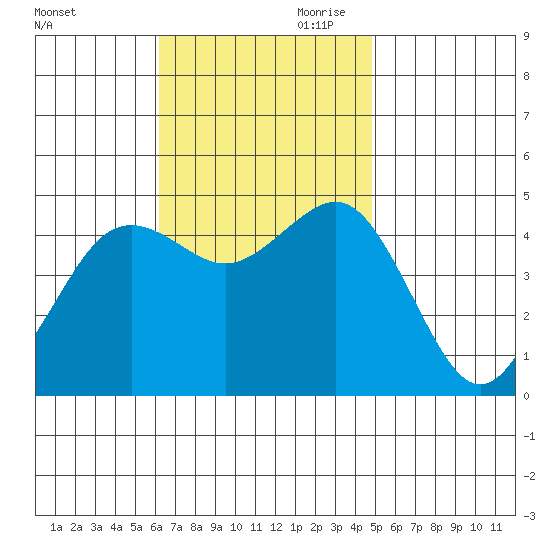 San Diego tide chart for Saturday, November 9, 2024