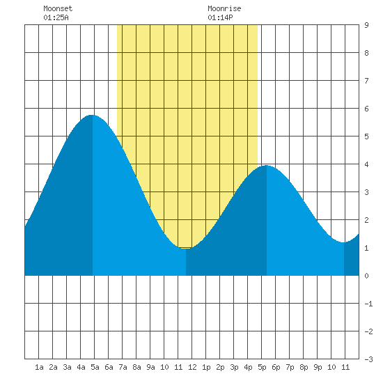 San Diego tide chart for Tuesday, December 10, 2024