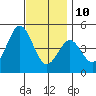 San Diego tide chart for Tuesday, December 10, 2024
