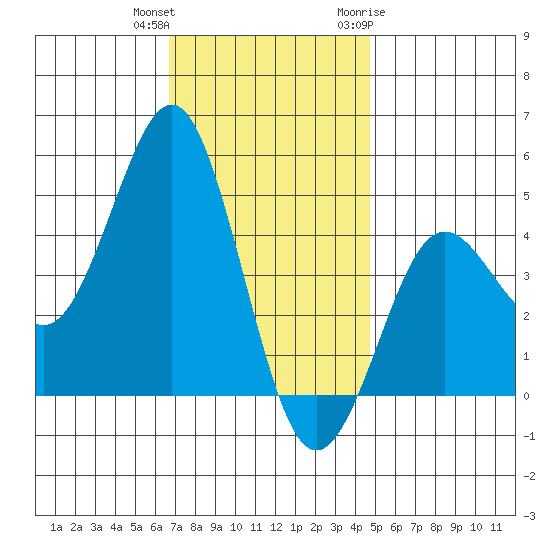 San Diego tide chart for Friday, December 13, 2024