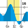 San Diego tide chart for Monday, December 16, 2024