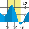 San Diego tide chart for Tuesday, December 17, 2024