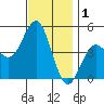 San Diego tide chart for Sunday, December 1, 2024