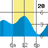 San Diego tide chart for Friday, December 20, 2024