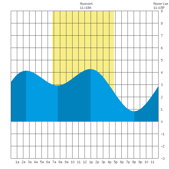 San Diego tide chart for Saturday, December 21, 2024