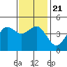 San Diego tide chart for Saturday, December 21, 2024