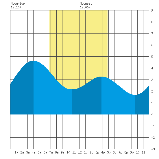 San Diego tide chart for Monday, December 23, 2024