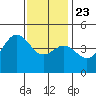 San Diego tide chart for Monday, December 23, 2024