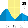San Diego tide chart for Wednesday, December 25, 2024
