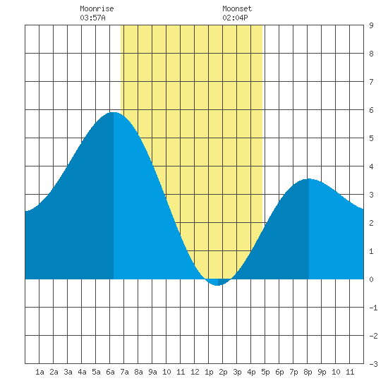 San Diego tide chart for Friday, December 27, 2024