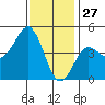 San Diego tide chart for Friday, December 27, 2024