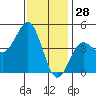 San Diego tide chart for Saturday, December 28, 2024