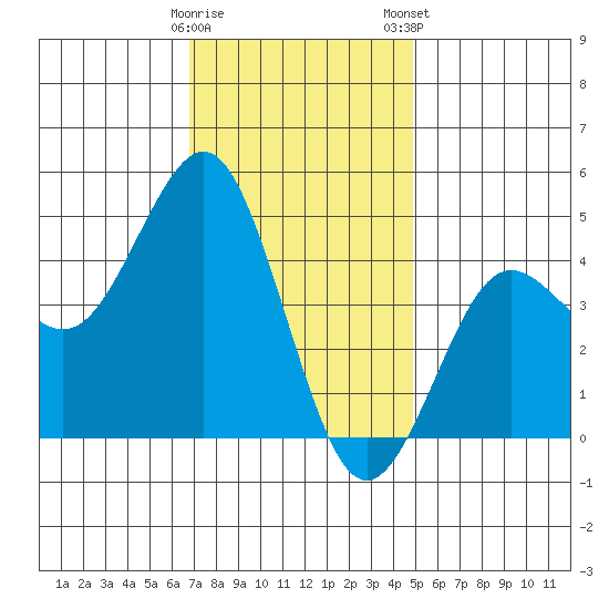 San Diego tide chart for Sunday, December 29, 2024