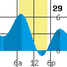 San Diego tide chart for Sunday, December 29, 2024