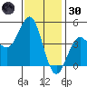 San Diego tide chart for Monday, December 30, 2024