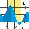 San Diego tide chart for Tuesday, December 31, 2024