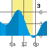 San Diego tide chart for Tuesday, December 3, 2024