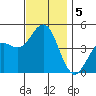 San Diego tide chart for Thursday, December 5, 2024