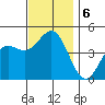 San Diego tide chart for Friday, December 6, 2024