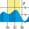 San Diego tide chart for Saturday, December 7, 2024