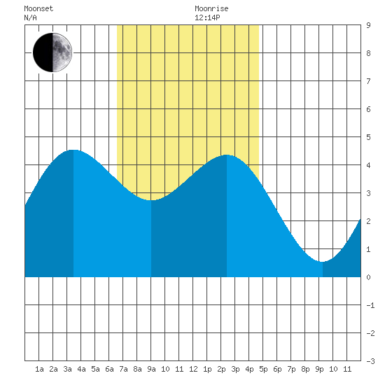 San Diego tide chart for Sunday, December 8, 2024