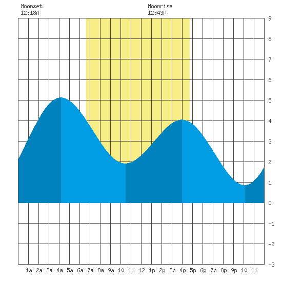 San Diego tide chart for Monday, December 9, 2024