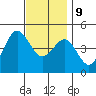 San Diego tide chart for Monday, December 9, 2024
