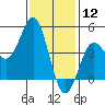 San Diego tide chart for Sunday, January 12, 2025